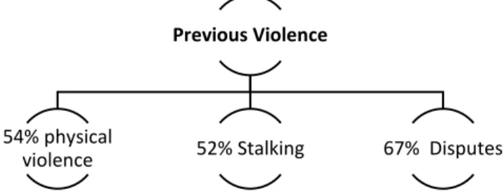Figure 2: Distrubution of previous physical violence, stalking and disputes previously involved  