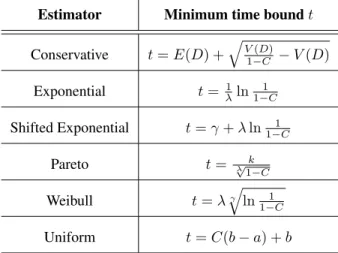 Table 2: Bound estimators for a required coverage C Estimator Minimum time bound t Conservative t = E(D) + q V (D) 1−C − V (D) Exponential t = λ1 ln 1−C1 Shifted Exponential t = γ + λ ln 1−C1 Pareto t = λ √ k 1−C Weibull t = λ qγ ln 1−C1 Uniform t = C(b − 