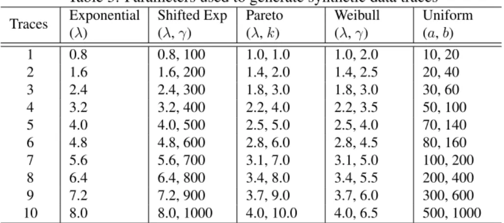 Table 3: Parameters used to generate synthetic data traces Traces Exponential Shifted Exp Pareto Weibull Uniform