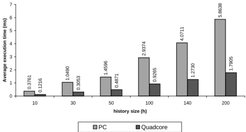 Figure 9: Achieved coverage using different history sizes