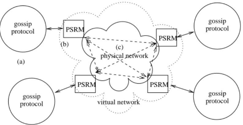 Figure 1: Three-tiered architecture: (a) Gossip protocol; (b) PSRM; (c) network.