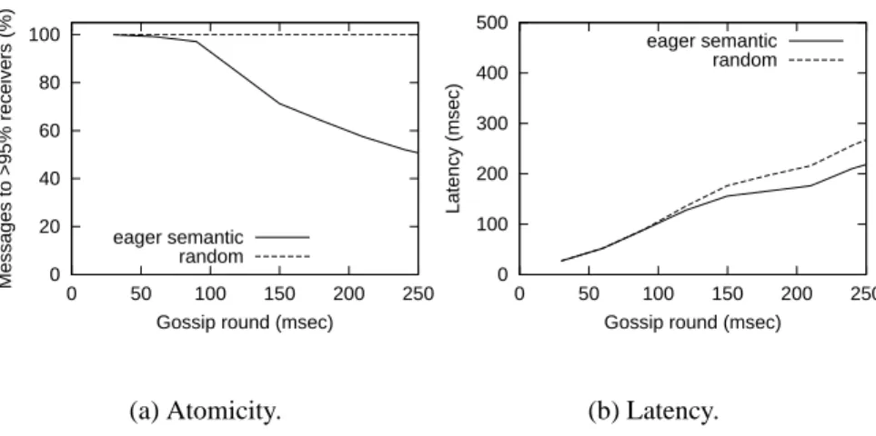 Figure 2: Increasing the gossip period, as required for purging, negatively impacts system per- per-formace when the system is lightly loaded