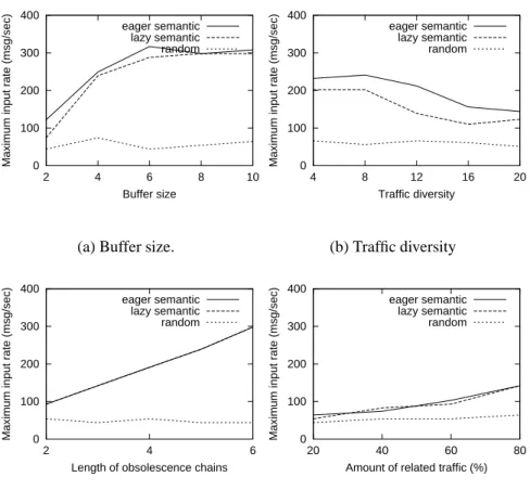 Figure 4: Impact of buffer size and traffic profile in maximum throughput.