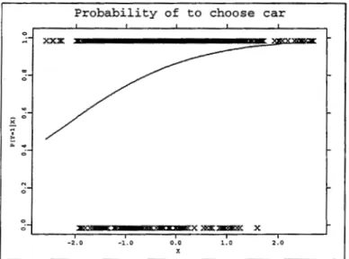 Figure  1.1:  Logit  fit  of the  probability  of individual  choice  of car  for  travel  to  work  as  function  of transit fare  minus automobile  cost