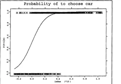 Figure  1.4:  Logit  fit  of the  probability  of individual choice  of car  for  travel  to  work