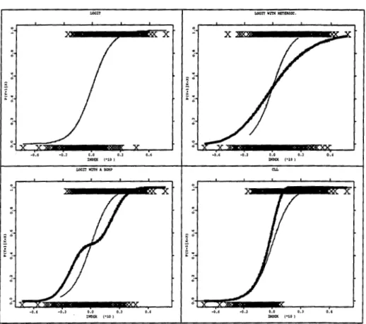 Figure 1. 7:  Upper left- the logit model,  and logit fit,  lower left- the logit with  a bump  (thick line) and parametric logit fit,  upper right- the logit with heteroscedasticity {thick  line)  and parametric logit fit,  lower right- the  complementary