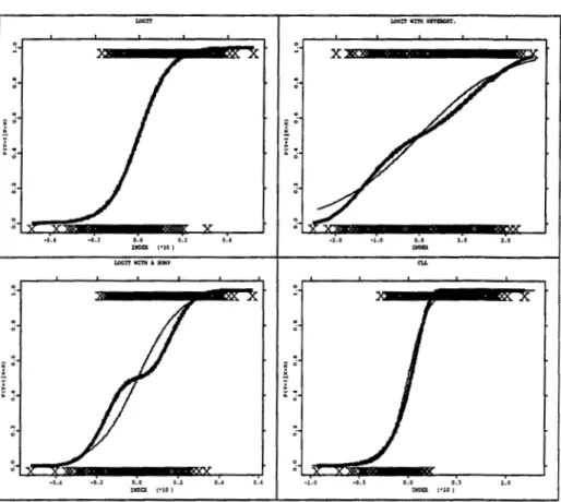 Figure  1. 8:  Upper left - the logit model,  and logit fit,  lower left - the logit with a bump  {thick line) and parametric logit fit,  upper right- the logit with heteroscedasticity {thick  line}  and parametric logit fit,  lower  right- the  complement