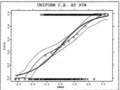 Figure  2.4:  Uniform  confidence  bands.  Calculations  were  done  with  the  para- para-metric fitted  index