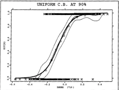 Figure  2.5:  Uniform  confidence  bands.  Calculations  were  done  with  the  semi- semi-parametric fitted  index
