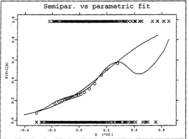 Figure  2.8:  Semiparametric fit  and Logit fit  of the probability of a  client to  be  a  potential risk