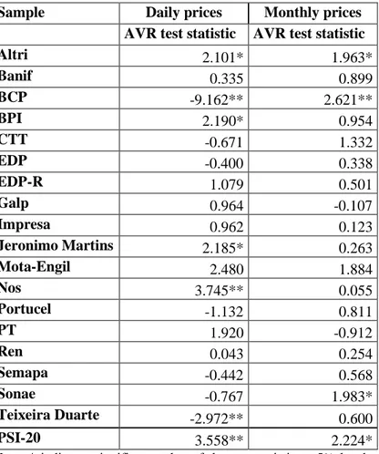 Table V - Automatic Variance Ratio tests for the eighteen Portuguese stocks and also  for PSI-20 index, for daily and monthly prices