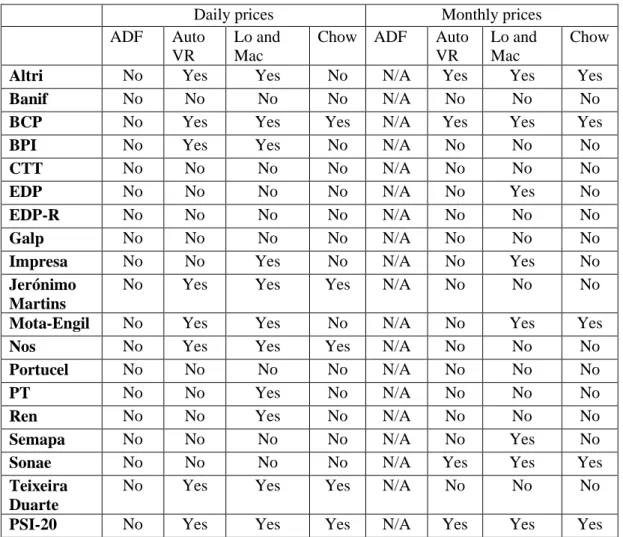 Table VI- Summary of test results for the random walk hypothesis. Daily and monthly  data are presented