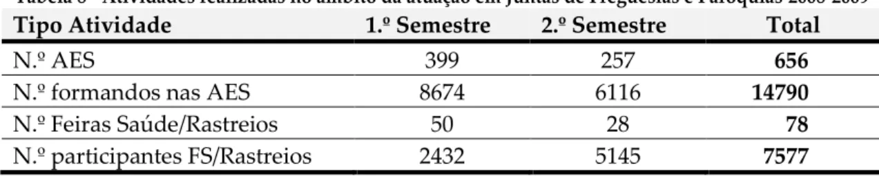 Tabela 8 - Atividades realizadas no âmbito da atuação em Juntas de Freguesias e Paróquias 2008-2009 