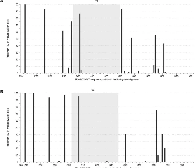 Figure 2. Frequency of N-glycosylation sites in the C2, V3 and C3 envelope regions in HIV-1 and HIV-2