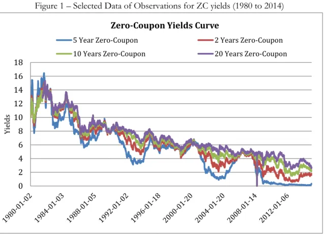 Figure 1 – Selected Data of Observations for ZC yields (1980 to 2014) 