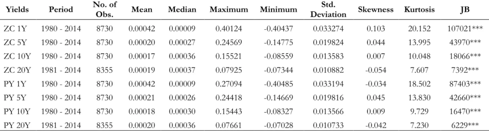 Table I gives the arithmetic mean, standard deviation, kurtosis and skewness of the  Relative Daily Variation of the U.S treasury yields curve in study (figure 3)