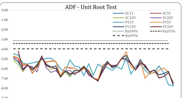Figure 4 – Augmented Dickey-Fuller Unit Root Test outcome 