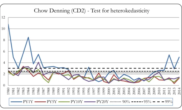 Figure 6 – Chow and Denning Multiple Variance Ratio Test on Par Yields curve 