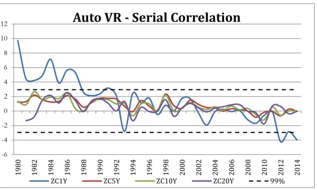 Figure 7 – The Automatic Variance ratio test of Choi (1999) on ZC yields curve