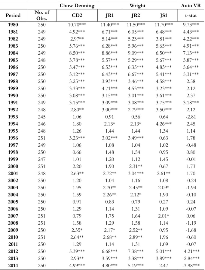 Table II - Variance Ratio Tests on 1 Year Zero-Coupon Yields 