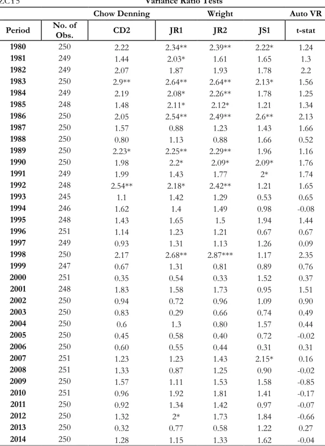 Table III - Variance Ratio Tests on 5 Years Zero-Coupon Yields 