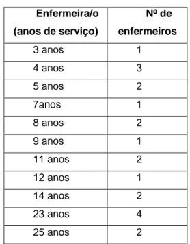 TABELA Nº4 – Número de Enfermeiros por anos de serviço no SUB. 