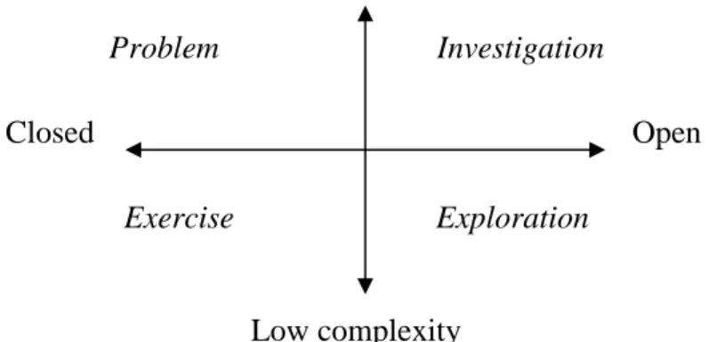 Figure 1 – Different kinds of tasks, in complexity (vertical dimension) and structure  (horizontal dimension)