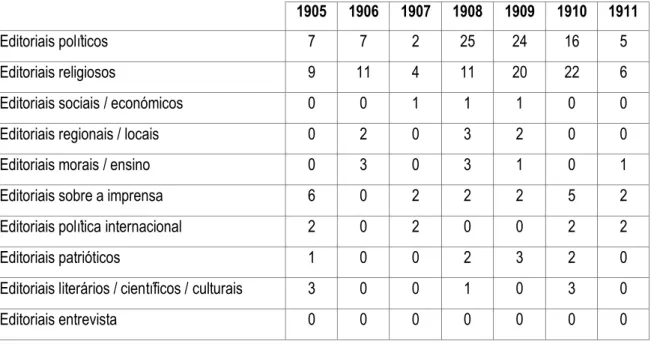Tabela 3. Distribuição dos editoriais do semanário  San Miguel 