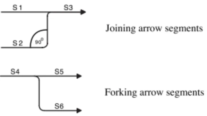 Figure 2.4: Join and Fork Arrow (Menzel &amp; Mayer, 1998) 