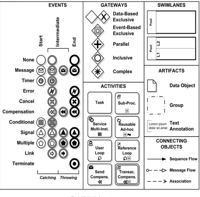 Figure 2.7: Summary of BPMN Notations (Chinosi &amp; Trombetta, 2012) 