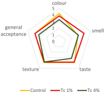 Figure 7. Responses of the sensory analysis panel tasters (n = 32) regarding breads enriched with 1%