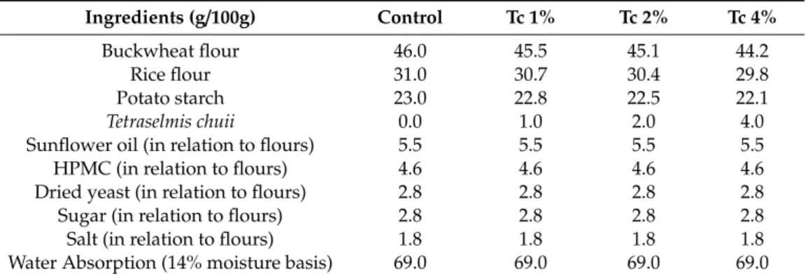 Table 1. Formulation of gluten-free (GF) samples and respective codes. Control: dough without microalgal biomass; Tc 1%, Tc 2%, Tc 4%: dough with 1%, 2% and 4% (w/w) T