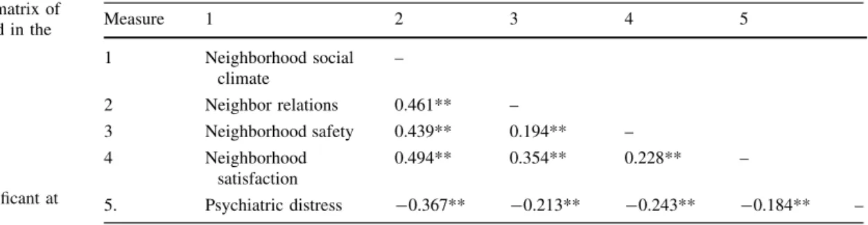 Table 1 Correlation matrix of primary measures used in the study ** Correlation is significant at the 0.01 level Measure 1 2 3 4 51Neighborhood socialclimate–2Neighbor relations0.461**–3Neighborhood safety0.439**0.194**–4Neighborhoodsatisfaction0.494**0.35