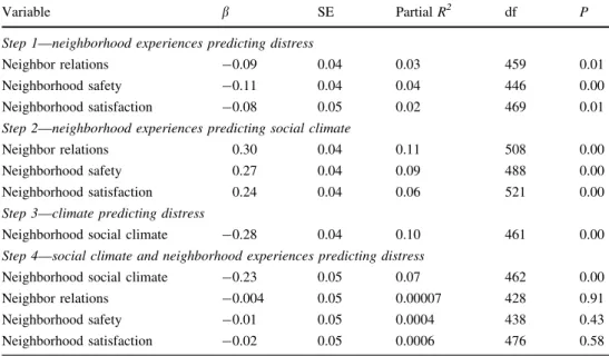 Table 5 Indirect effects (ab), ab standard errors, and t-test statistics from the Sobel test for each neighborhood experience
