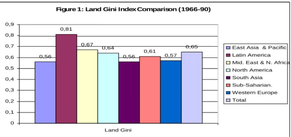 Figure 1. Land Gini index Comparison (1966-1990) 