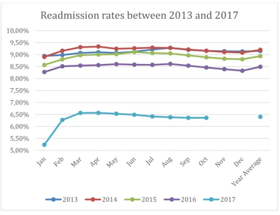 Figure D: Readmission rates per periods of 30 days in Portuguese Healthcare System units
