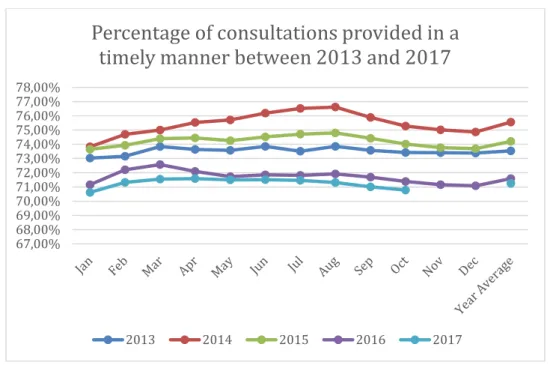 Figure E: Percentage of consultations provided to patients within the maximum guaranteed time  between 2013 and 2017