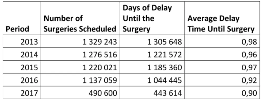 Figure F: Delay time until surgery between January 2013 and October 2017. (SNS, 2018)   
