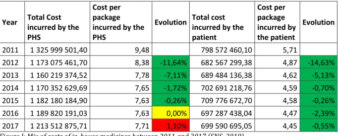 Figure I: Mix of costs of in-house medicines between 2011 and 2017 (SNS, 2018) 
