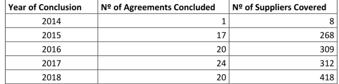 Figure K: Evolution of framework agreements between 2014 and 2018. (SNS, 2018) 