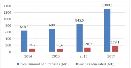 Figure L: Purchasing activity of the SPMS from 2014 to 2017. (SPMS, 2018)   These savings took place from a wide range of purchases of products and  services