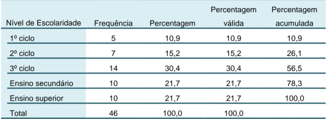 Tabela 3 – Distribuição da população relativamente ao nível de escolaridade 