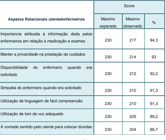 Tabela 12 – Ordenação decrescente dos aspetos relacionais entre utente e enfermeiros que  influênciam o grau de satisfação 