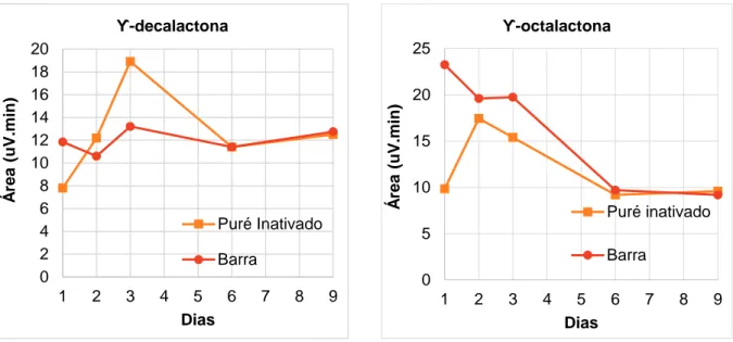 Figura 26 - Puré inativado vs. Barra: Variação das áreas médias das lactonas. 