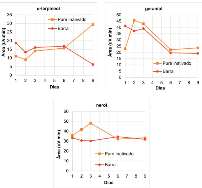 Figura 28 - Puré inativado vs. Barra: Variação das áreas médias dos álcoois. 