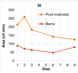Figura 29 - Puré inativado vs. Barra: Variação das áreas médias do composto não identificado (36)