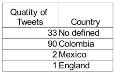 Table 3 Quantity of tweets by Country. 