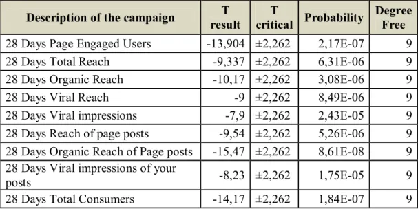 Table 5. Results of t-student analysis on the different variables on Facebook. 