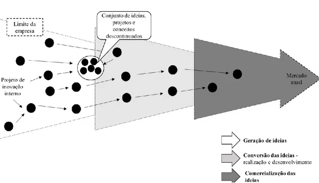 Figura 2.2- Modelo de Inovação Fechada. Adaptado de H. Chesbrough (2003, p.31)