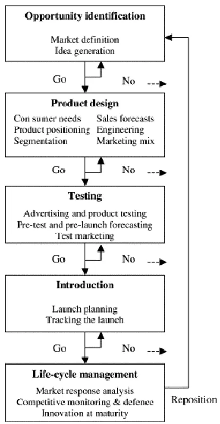 Figura 2.4- Processo de Desenvolvimento de Novos Produtos liderados pelo  consumidor (Urban &amp; Hauser, 1993)